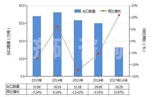 2013-2017年6月中國閥門用零件(用于管道、鍋爐、罐、桶或類似品的)(HS84819010)出口量及增速統(tǒng)計